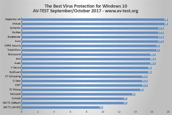 德国AV-TEST最新Win10杀软优劣排名：卡巴/安博士满分