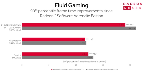 AMD ReSX项目专门优化电竞游戏：吃鸡猛增11％