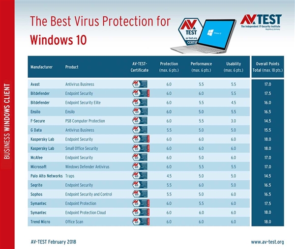 Windows 10杀毒软件大PK：Defender首入前三