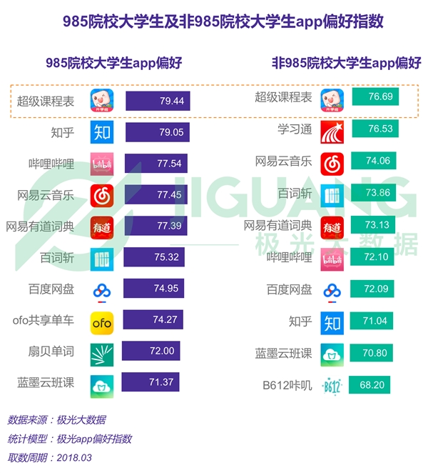 大学生APP报告：男大学生爱吃鸡、看直播