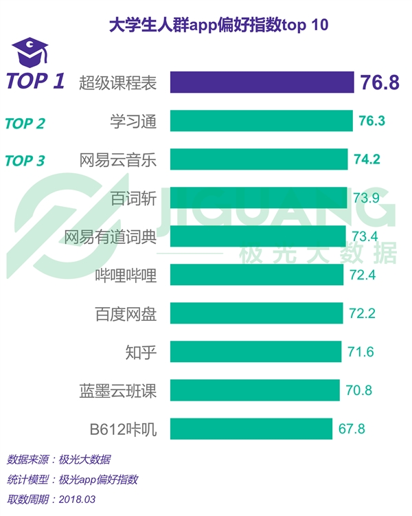 大学生APP报告：男大学生爱吃鸡、看直播