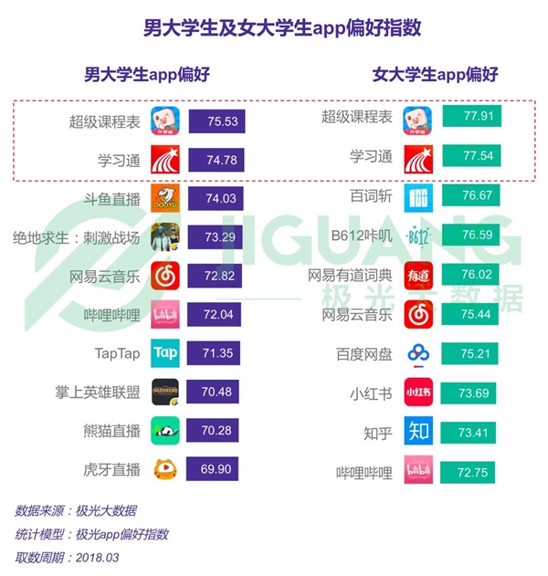 大学生APP报告：男大学生爱吃鸡、看直播