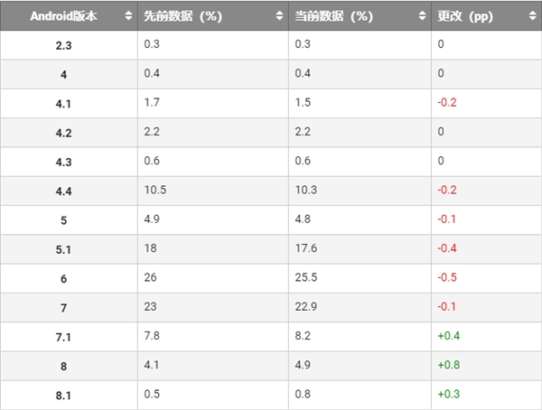 安卓各版本市场份额数据更新 安卓8.0暴增
