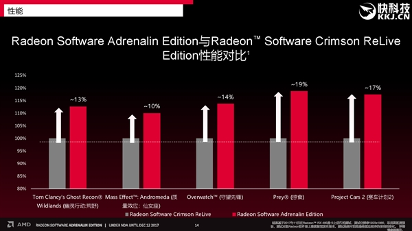 AMD Ryzen APU即将收获肾上腺素版显卡驱动：性能鸡血