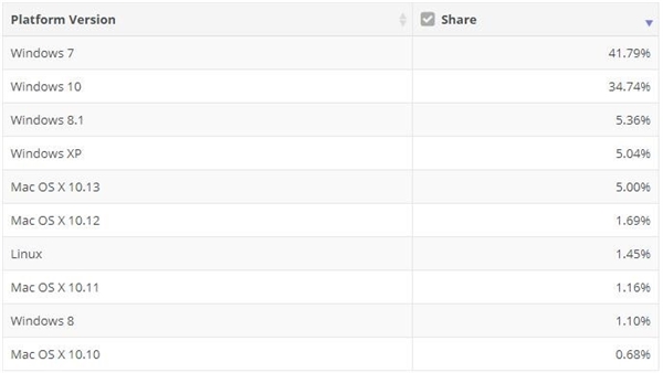 Win7依然是全球最受欢迎系统：Win10加速追赶