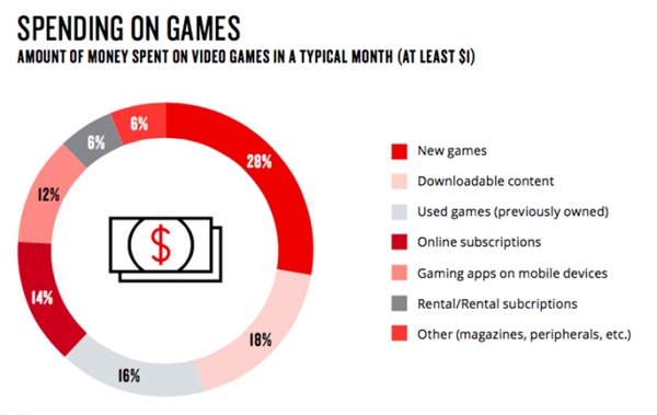 Games 360报告：66%的主机用户偏爱实体光盘