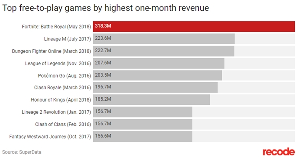 《堡垒之夜》创造免费游戏收入新纪录：1个月3.18亿美元