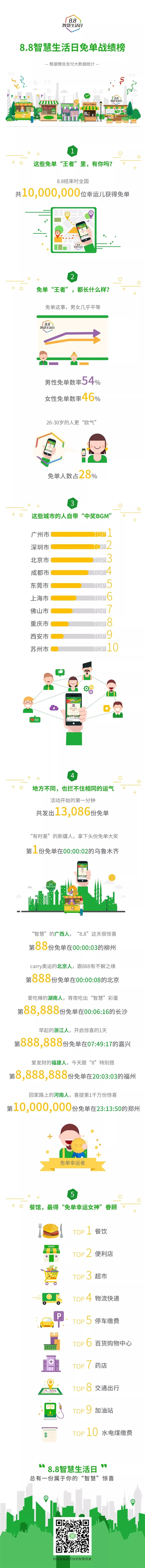 微信1000万份免单战绩出炉：有你吗？