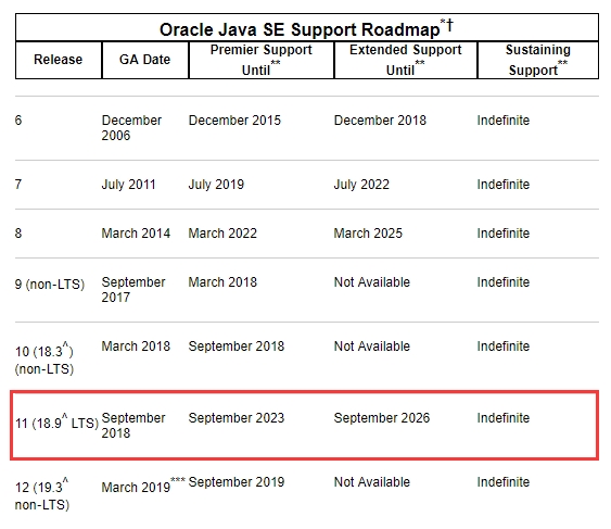 甲骨文正式发布Java 11：将支持到2026年9月
