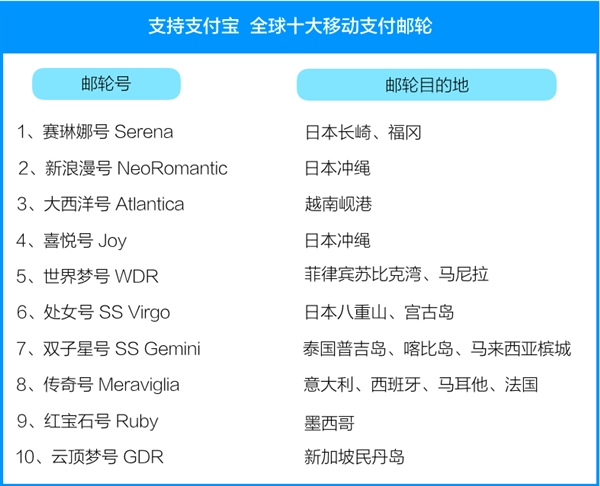 支付宝“不用带钱包”海外商圈已达100个：手机支付首次超现金