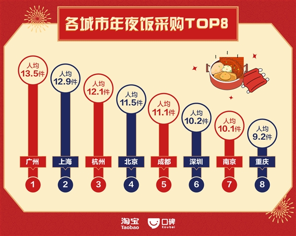 淘宝中国年夜饭地图：90后订单猛增350％ 广州人最阔绰