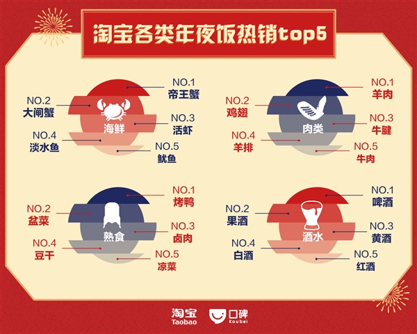 淘宝中国年夜饭地图：90后订单猛增350％ 广州人最阔绰