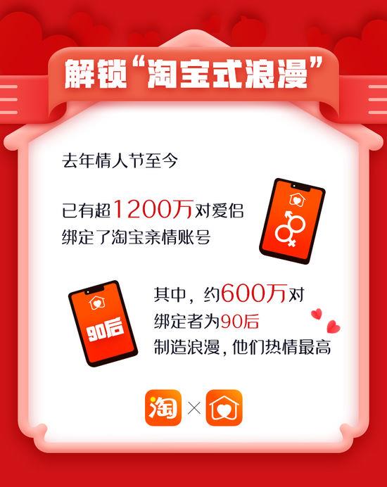 淘宝：超1200万对情侣绑定亲情账号