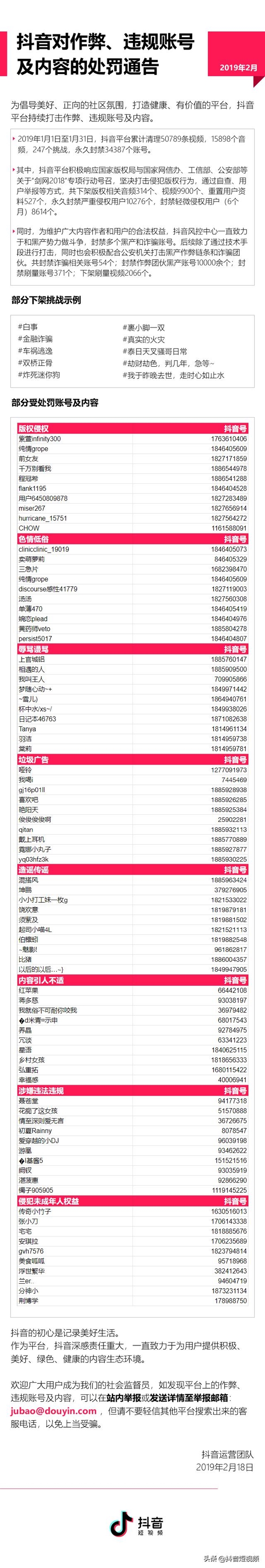 抖音公布1月违规处罚通告：清理5万条视频