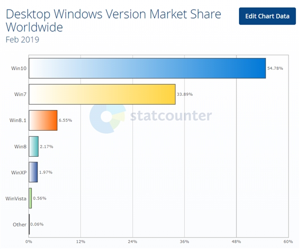 XP灵魂附体！Windows 7成不死小强