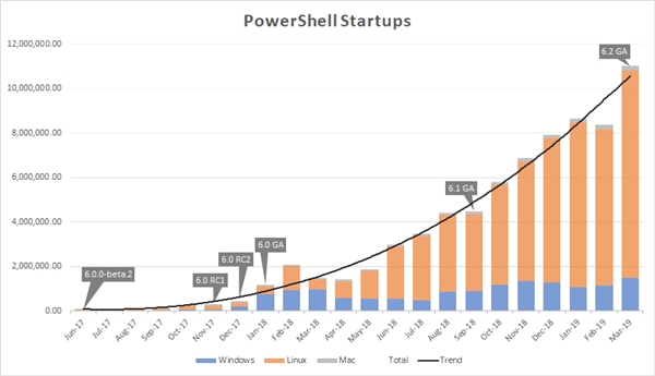 微软宣布全新命令行+脚本工具：PowerShell 7统一兼容性