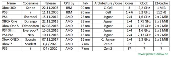 微软索尼主机演变史：NVIDIA出局 AMD已成大赢家