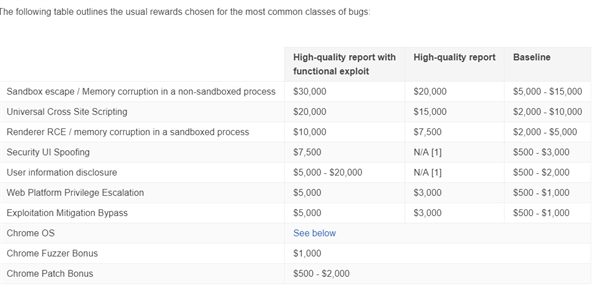 Google提高Chrome高危漏洞赏金：最多给30000美刀