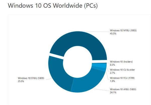 强推有效：Windows 10 v1903最新版份额已达45.5％