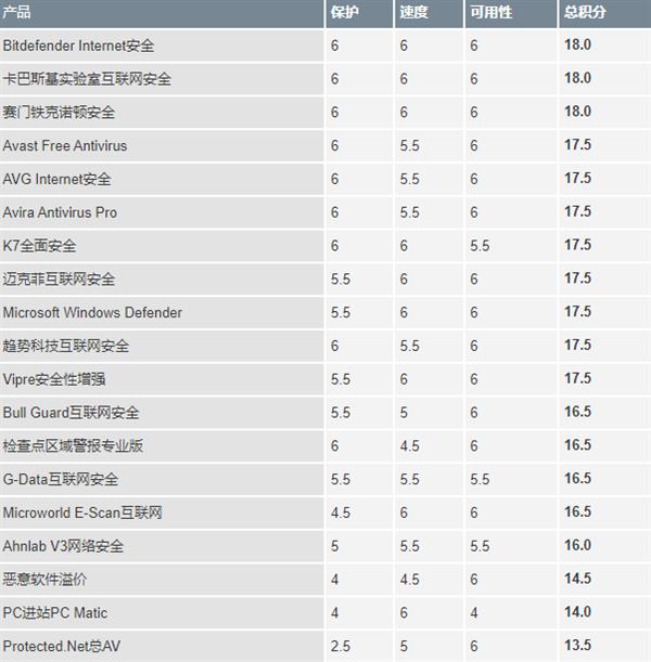 Windows 10系统下AV-Test杀软测试：Bitdenfender、卡巴、赛门铁克满分