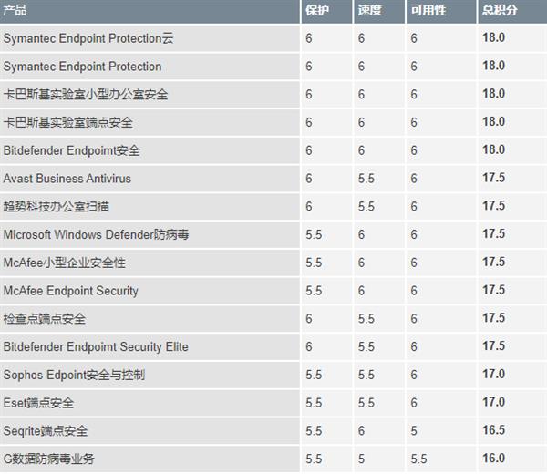 Windows 10系统下AV-Test杀软测试：Bitdenfender、卡巴、赛门铁克满分