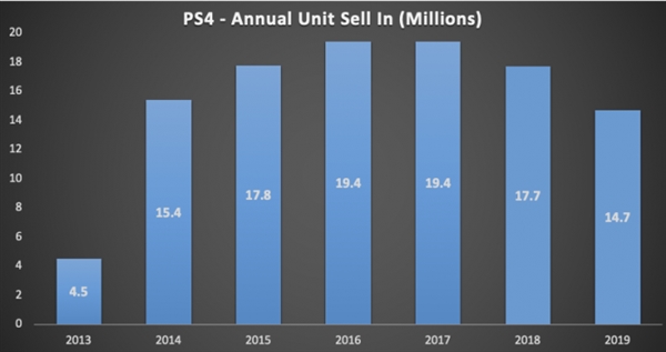 PS5将袭！索尼发新财报：PS4出货量同比下降25%