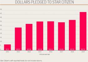 《星际公民》8年来已众筹2.67亿美元
