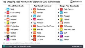 App Store全球购物APP榜单：拼多多霸榜