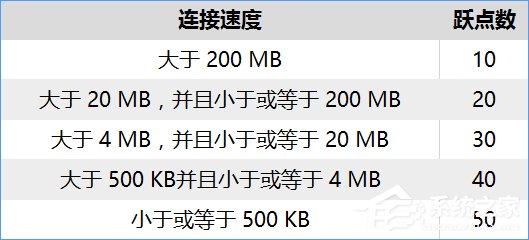 Windows10设置有线/无线网络优先级的方法