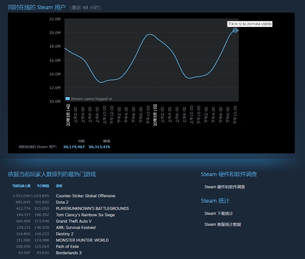第一次！Steam同时在线人数突破2000万