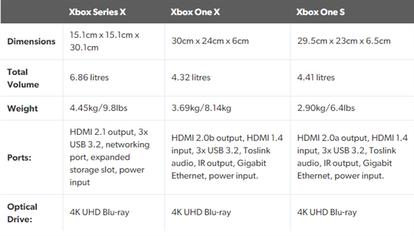 Xbox Series X三围尺寸、体重公布：胖多了