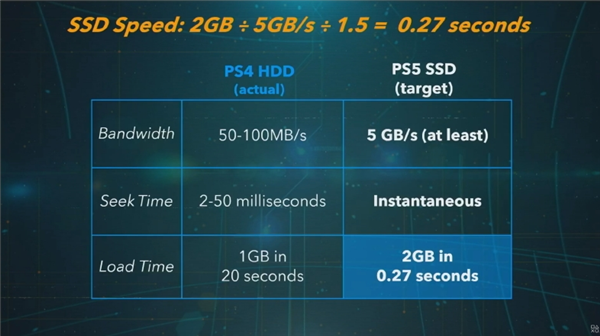 索尼PS5最大亮点要属SSD硬盘：825GB闪存要当内存用