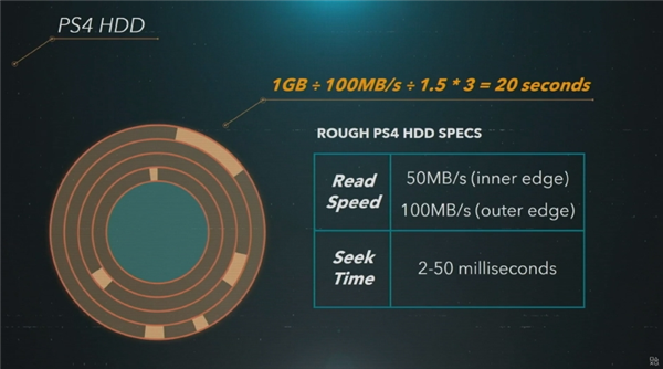 索尼PS5最大亮点要属SSD硬盘：825GB闪存要当内存用